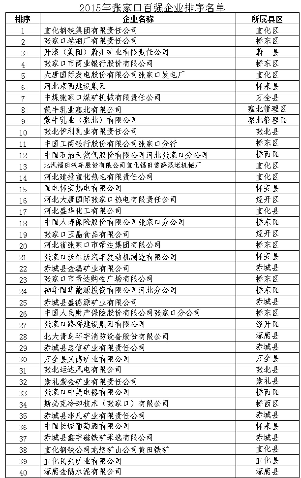 2015年张家口市百强企业名单揭晓
