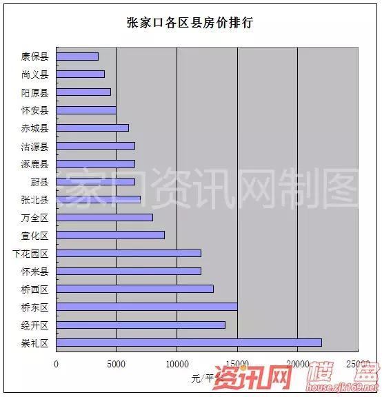 张家口各地房价最高差10倍？排行榜出炉！如何买房？