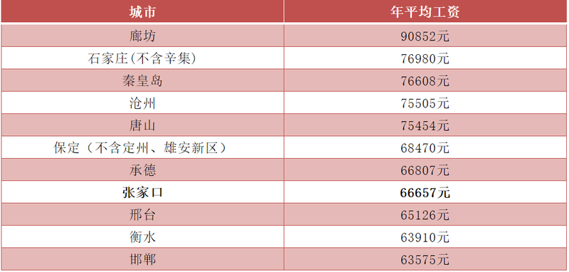 张家口人均收入_张家口大好河山图片