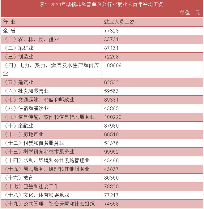 某城市2020年底人口_某地区人口复合分组表(3)